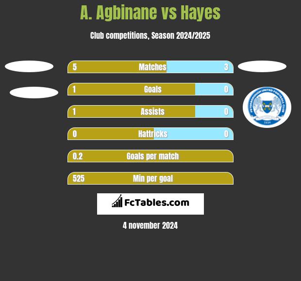 A. Agbinane vs Hayes h2h player stats