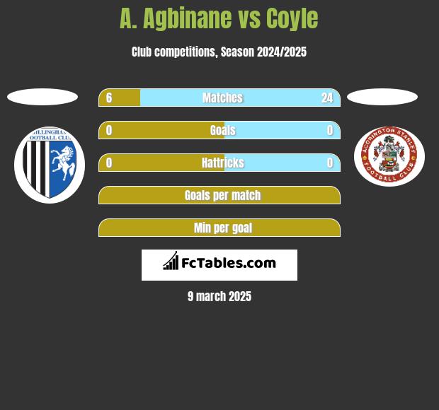 A. Agbinane vs Coyle h2h player stats