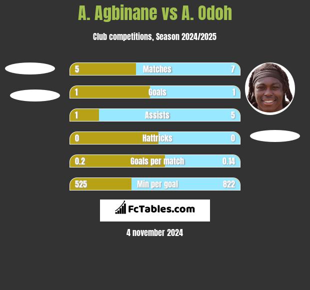 A. Agbinane vs A. Odoh h2h player stats