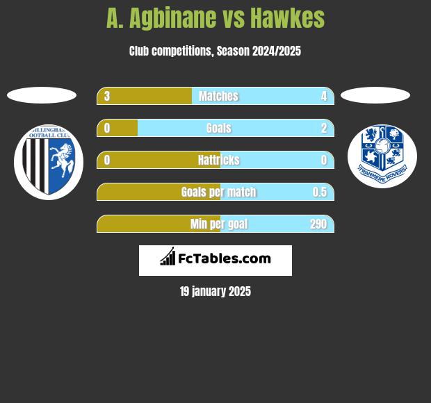 A. Agbinane vs Hawkes h2h player stats