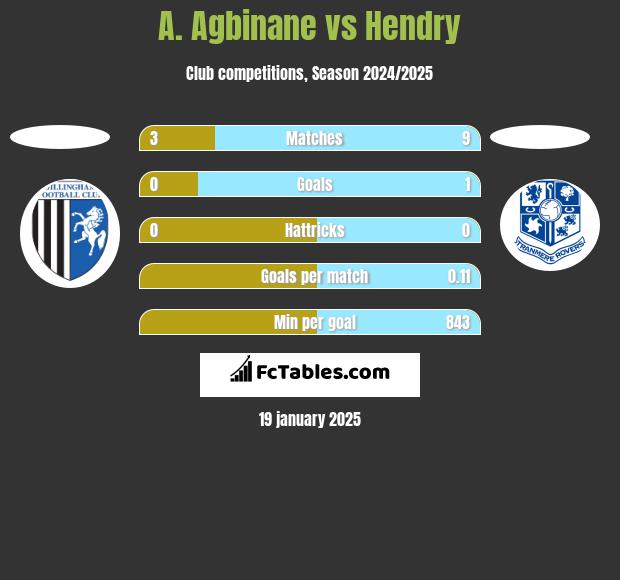 A. Agbinane vs Hendry h2h player stats