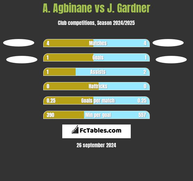 A. Agbinane vs J. Gardner h2h player stats