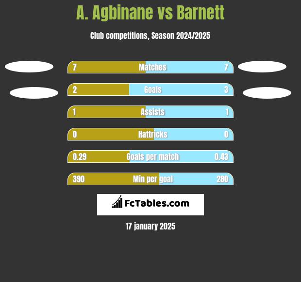 A. Agbinane vs Barnett h2h player stats