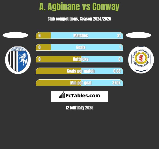 A. Agbinane vs Conway h2h player stats