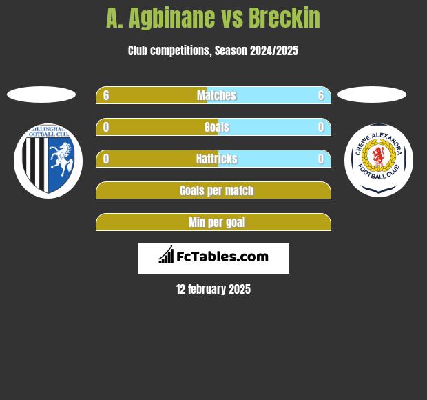 A. Agbinane vs Breckin h2h player stats