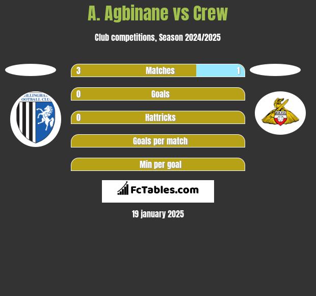 A. Agbinane vs Crew h2h player stats