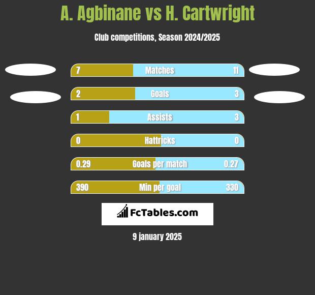 A. Agbinane vs H. Cartwright h2h player stats