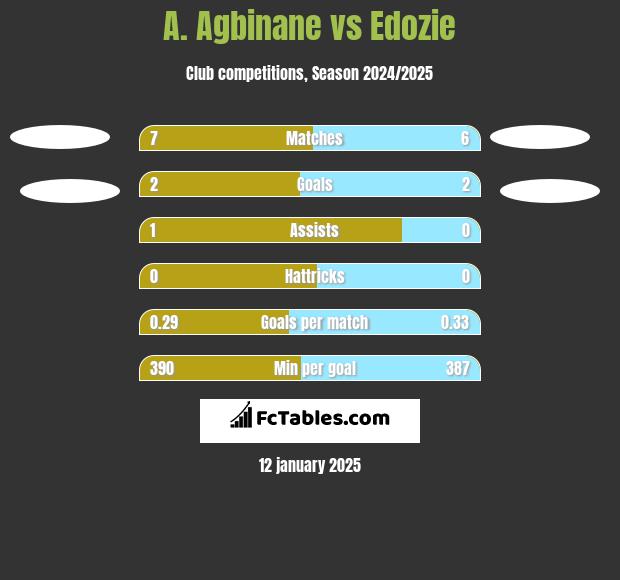 A. Agbinane vs Edozie h2h player stats