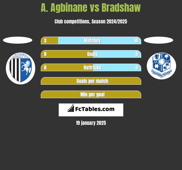 A. Agbinane vs Bradshaw h2h player stats