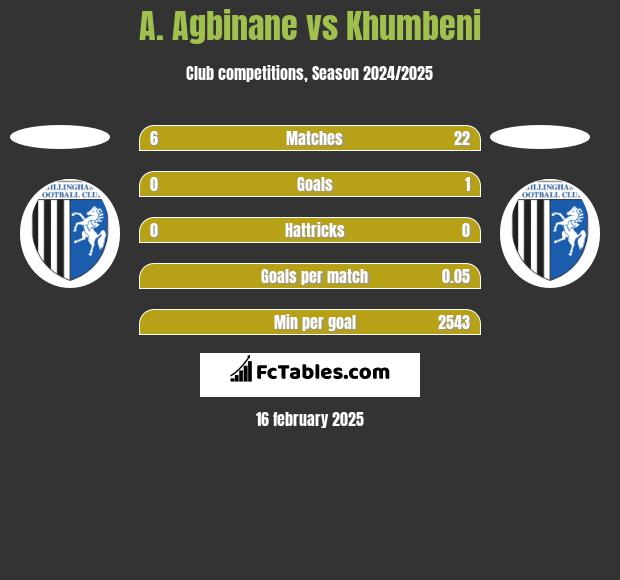 A. Agbinane vs Khumbeni h2h player stats