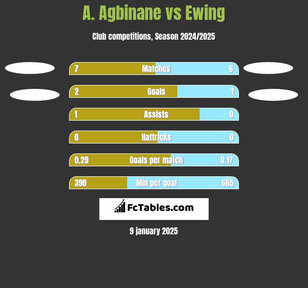 A. Agbinane vs Ewing h2h player stats