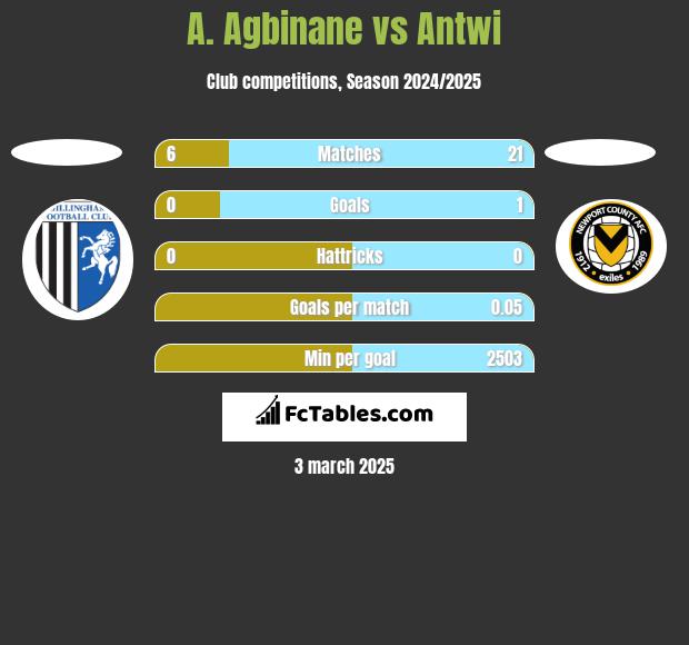 A. Agbinane vs Antwi h2h player stats