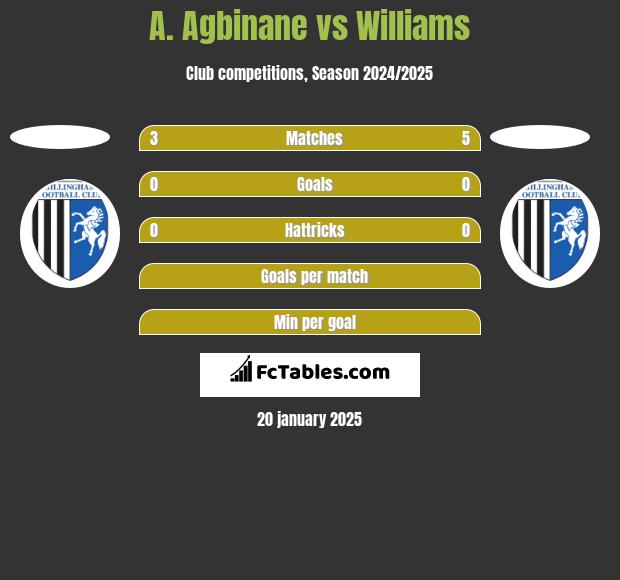 A. Agbinane vs Williams h2h player stats