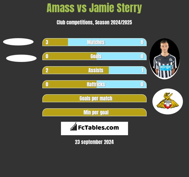 Amass vs Jamie Sterry h2h player stats