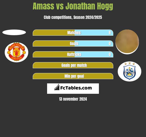 Amass vs Jonathan Hogg h2h player stats