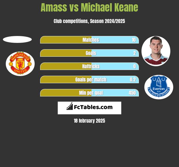 Amass vs Michael Keane h2h player stats