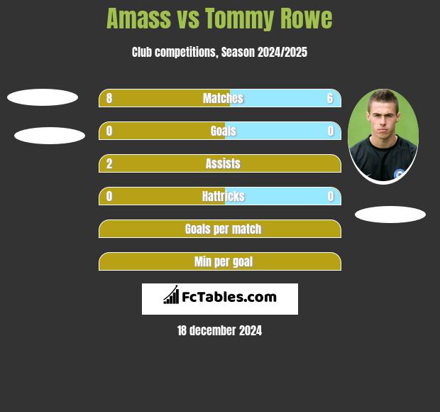 Amass vs Tommy Rowe h2h player stats