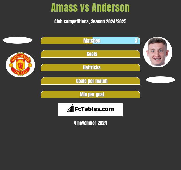 Amass vs Anderson h2h player stats