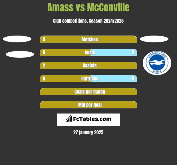 Amass vs McConville h2h player stats