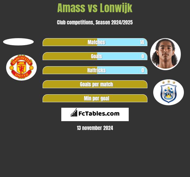 Amass vs Lonwijk h2h player stats