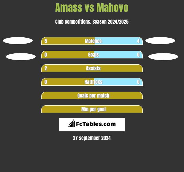 Amass vs Mahovo h2h player stats