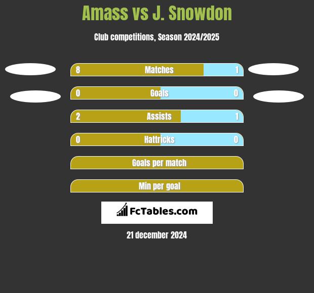 Amass vs J. Snowdon h2h player stats