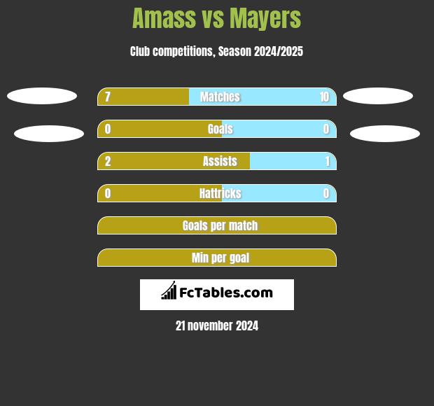 Amass vs Mayers h2h player stats