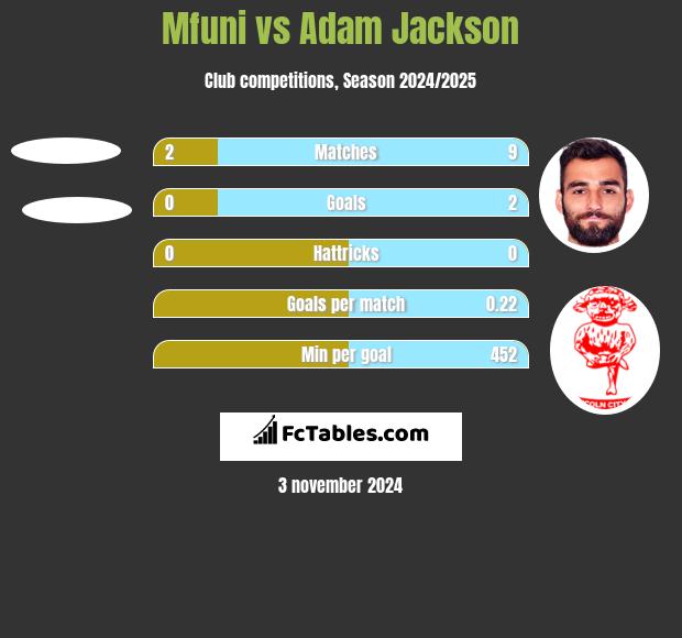 Mfuni vs Adam Jackson h2h player stats