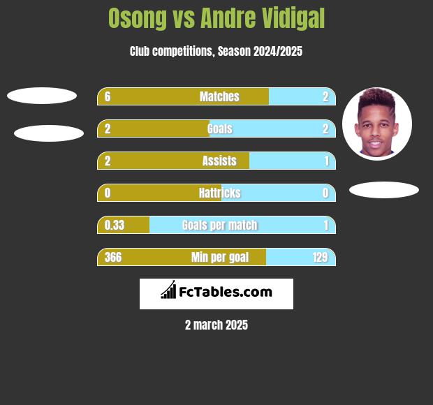 Osong vs Andre Vidigal h2h player stats