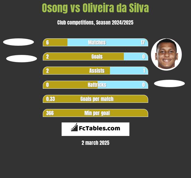 Osong vs Oliveira da Silva h2h player stats