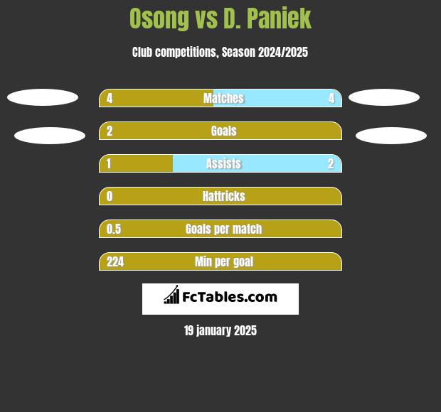 Osong vs D. Paniek h2h player stats