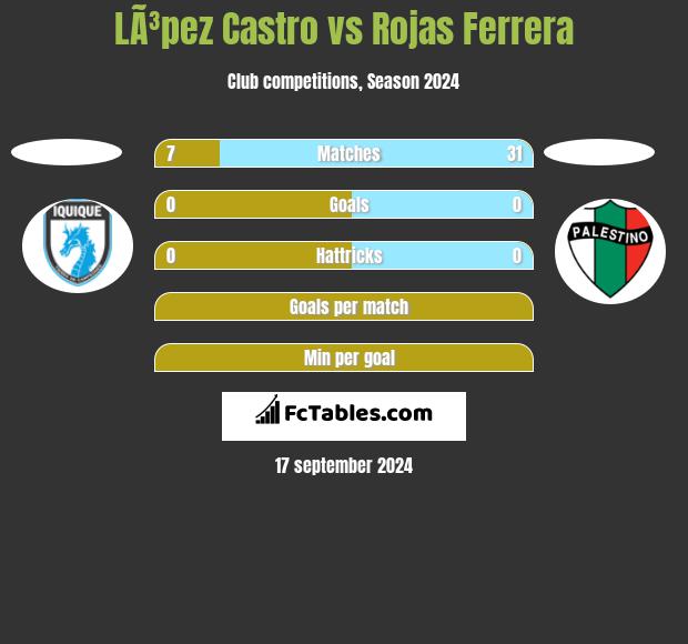 LÃ³pez Castro vs Rojas Ferrera h2h player stats