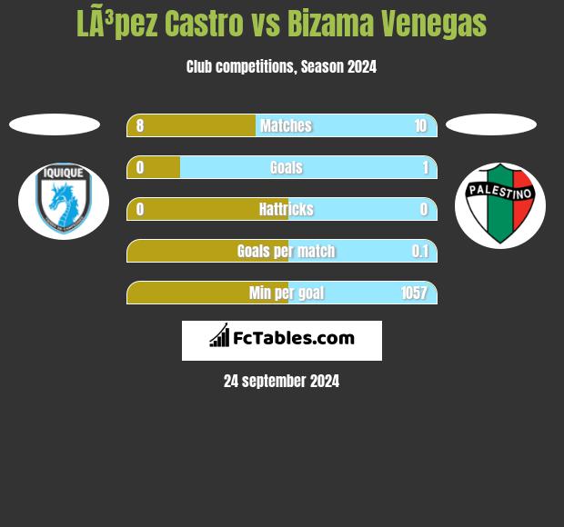 LÃ³pez Castro vs Bizama Venegas h2h player stats