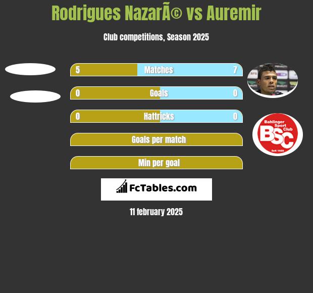 Rodrigues NazarÃ© vs Auremir h2h player stats