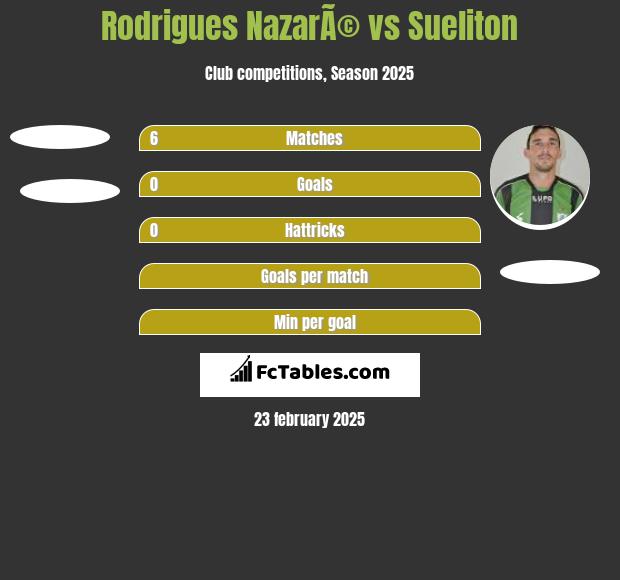 Rodrigues NazarÃ© vs Sueliton h2h player stats