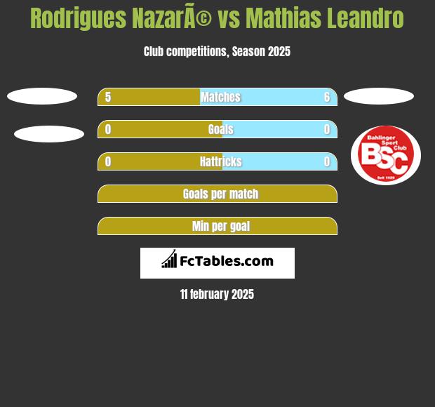 Rodrigues NazarÃ© vs Mathias Leandro h2h player stats