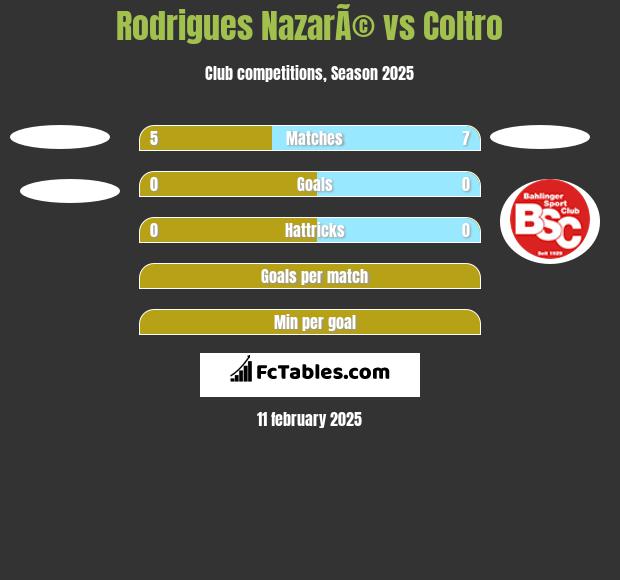 Rodrigues NazarÃ© vs Coltro h2h player stats