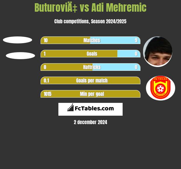 ButuroviÄ‡ vs Adi Mehremic h2h player stats