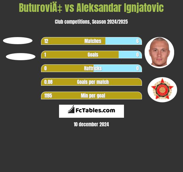 ButuroviÄ‡ vs Aleksandar Ignjatovic h2h player stats