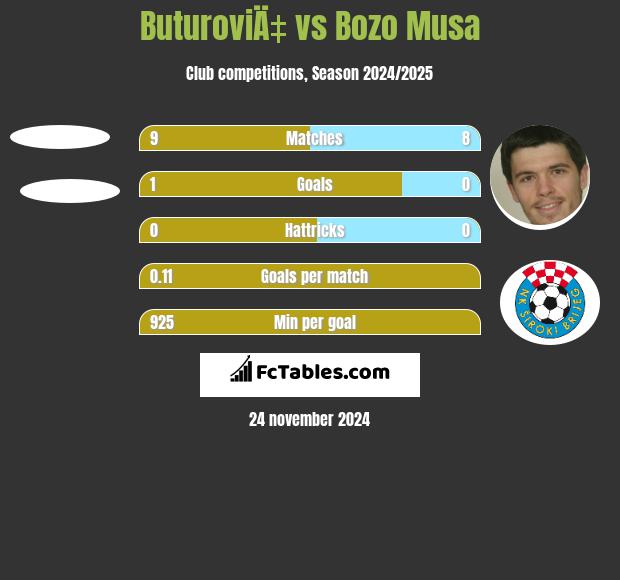 ButuroviÄ‡ vs Bozo Musa h2h player stats