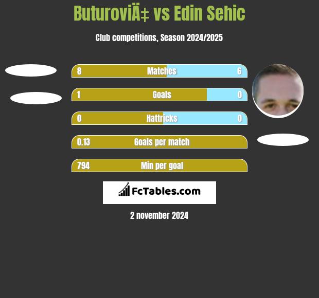 ButuroviÄ‡ vs Edin Sehic h2h player stats