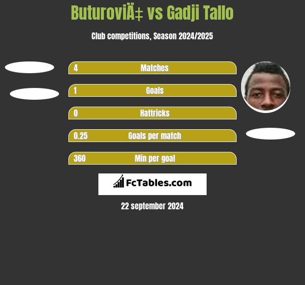 ButuroviÄ‡ vs Gadji Tallo h2h player stats