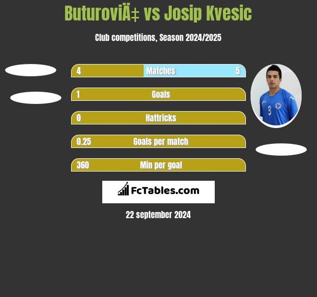 ButuroviÄ‡ vs Josip Kvesic h2h player stats