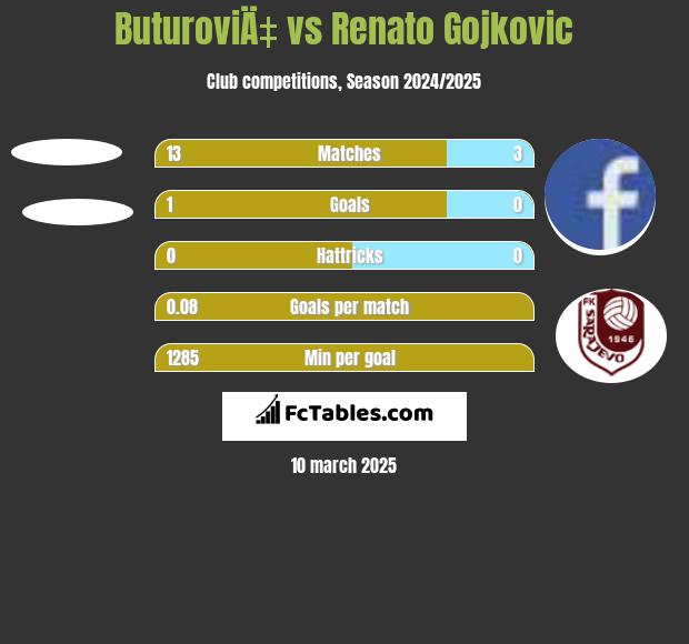 ButuroviÄ‡ vs Renato Gojkovic h2h player stats