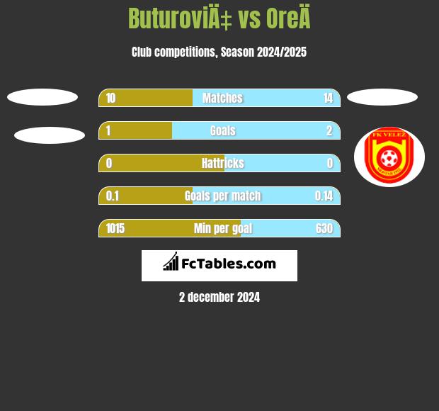 ButuroviÄ‡ vs OreÄ h2h player stats