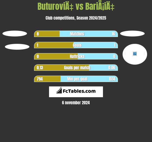 ButuroviÄ‡ vs BariÅ¡iÄ‡ h2h player stats