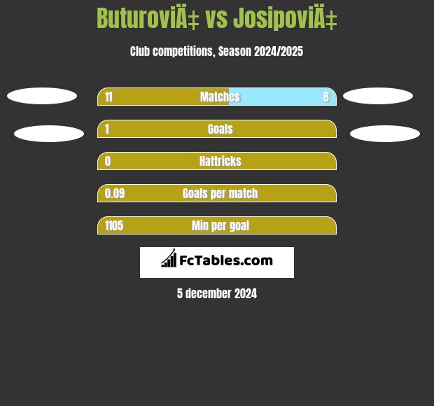 ButuroviÄ‡ vs JosipoviÄ‡ h2h player stats