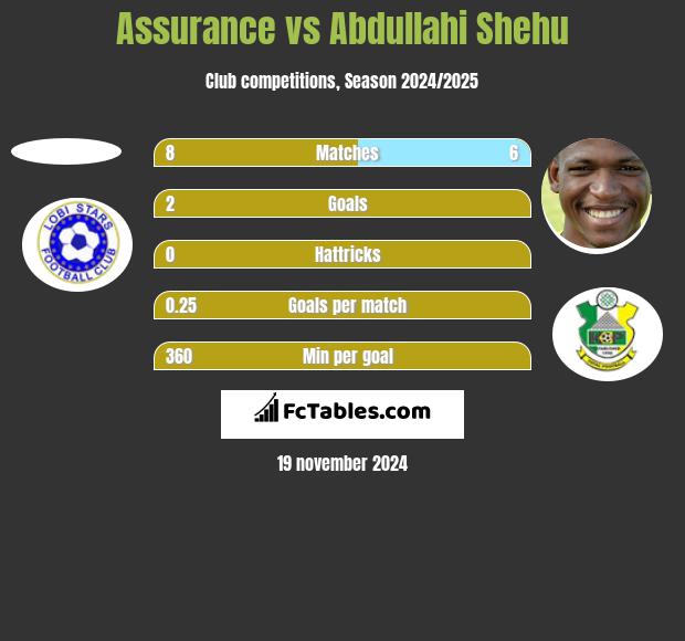 Assurance vs Abdullahi Shehu h2h player stats