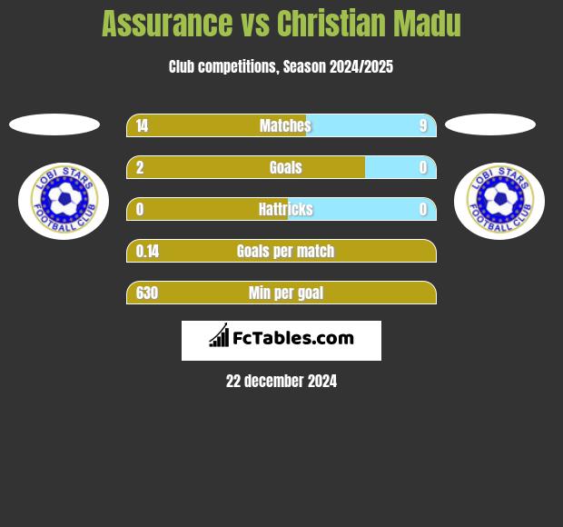 Assurance vs Christian Madu h2h player stats