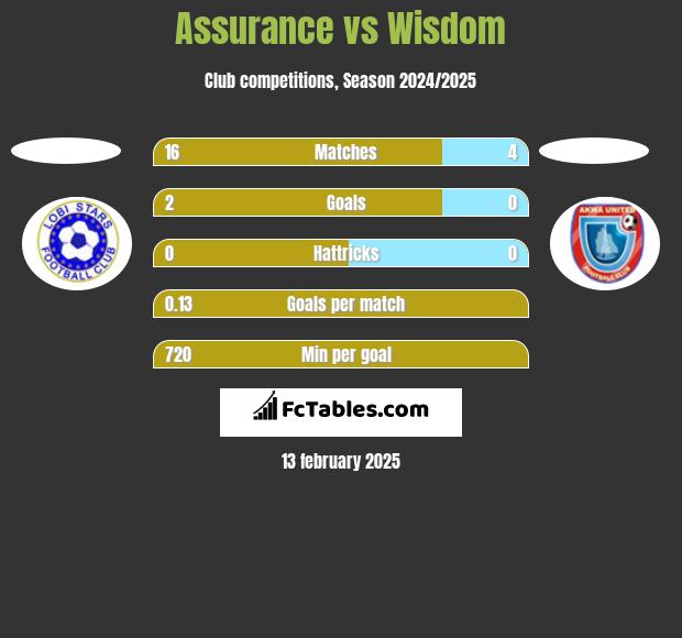 Assurance vs Wisdom h2h player stats